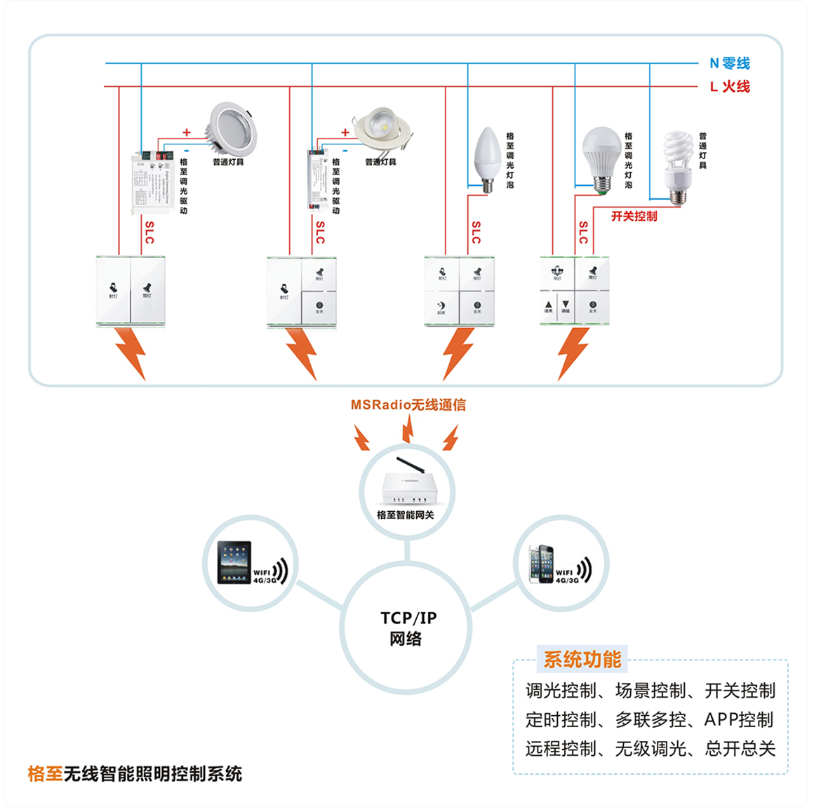 智能調(diào)光開(kāi)關(guān)系統(tǒng)圖.jpg